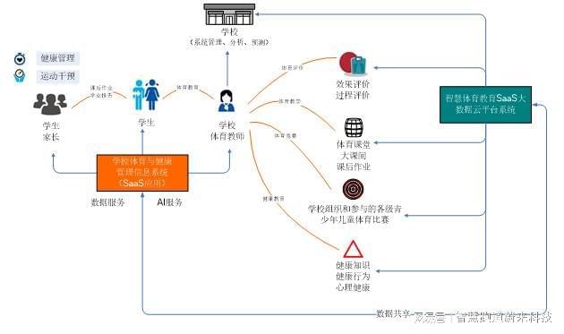 智慧校园体育的战略规划与发展(图3)