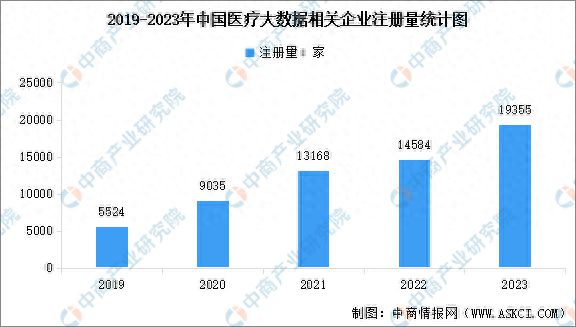 2024年中国医疗大数据行业相关企业数量分析