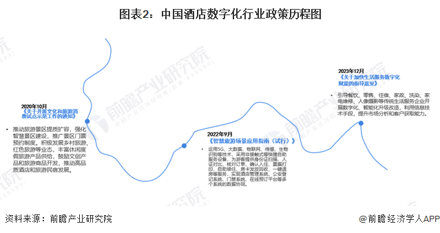 重磅！2024年中国及31省市酒店数字化行业政策汇总、解读及发展目标分析 产业数字化政策起到重要作用(图2)