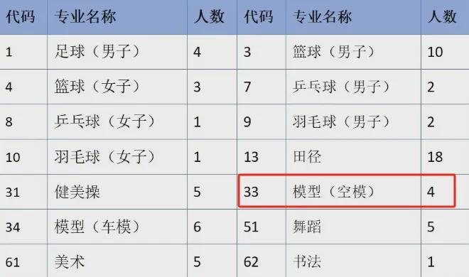 成为科技特长生、拿运动员资格证玩航模一条超小众的赛道(图4)