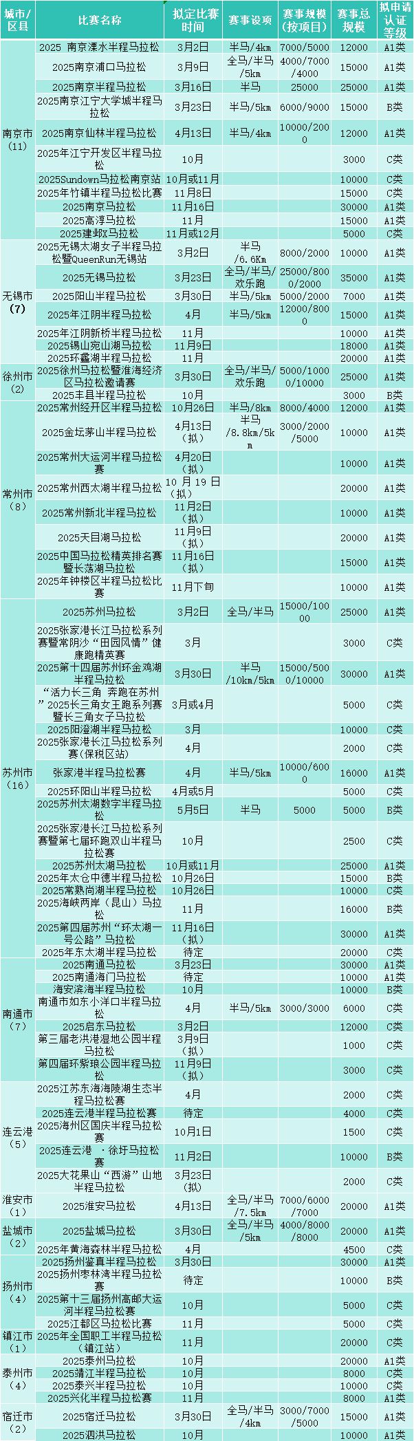 全省计划70+场马拉松！江苏体育发布2025赛事日历！兴化半马…