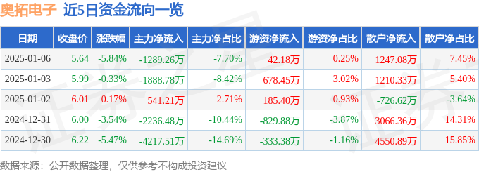 奥拓电子（002587）1月6日主力资金净卖出128926万元