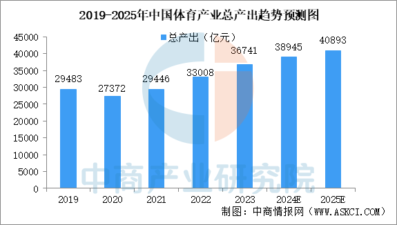 2025年中国体育产业市场现状预测分析（图）