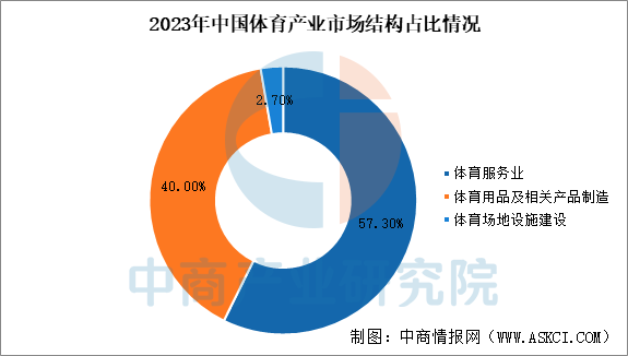 2025年中国体育产业市场现状预测分析（图）(图2)