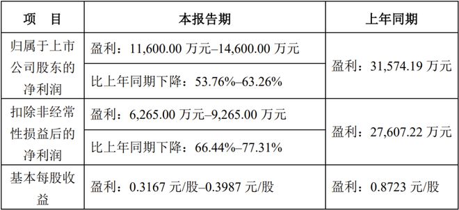 九游app：聚灿光电、艾比森发布2024年业绩预告(图2)