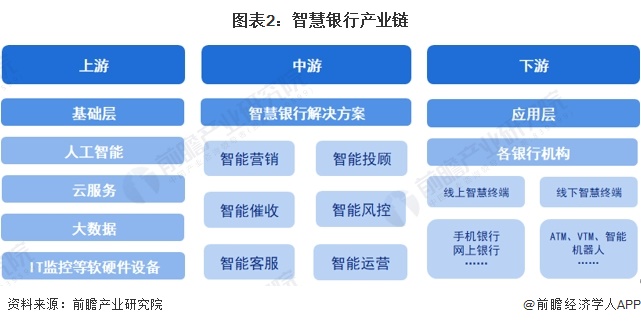 预见2024：2024年中国智慧银行行业市场现状、竞争格局及发展趋势分析 行业将会朝“四化”方向发展(图2)