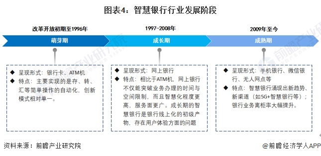 预见2024：2024年中国智慧银行行业市场现状、竞争格局及发展趋势分析 行业将会朝“四化”方向发展(图4)