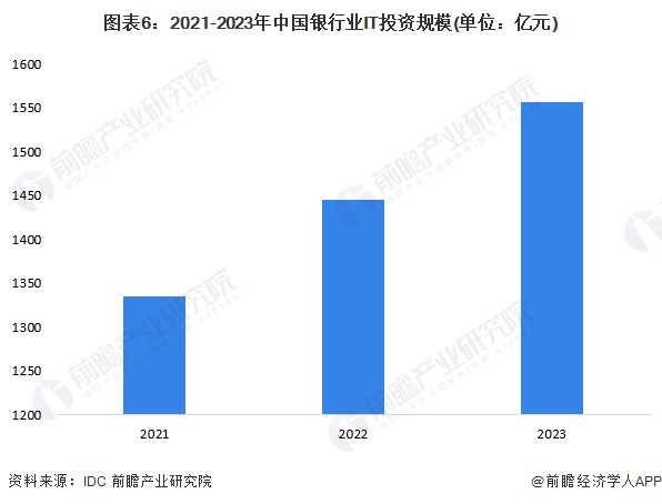 预见2024：2024年中国智慧银行行业市场现状、竞争格局及发展趋势分析 行业将会朝“四化”方向发展(图6)