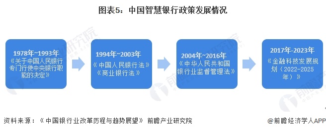 预见2024：2024年中国智慧银行行业市场现状、竞争格局及发展趋势分析 行业将会朝“四化”方向发展(图5)