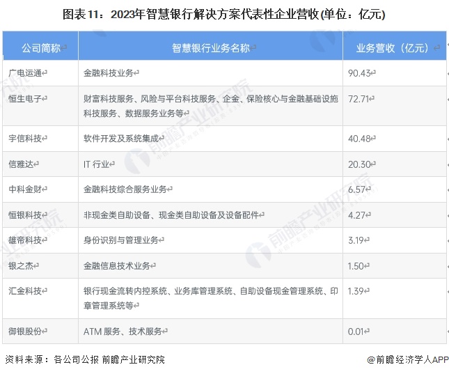 预见2024：2024年中国智慧银行行业市场现状、竞争格局及发展趋势分析 行业将会朝“四化”方向发展(图11)