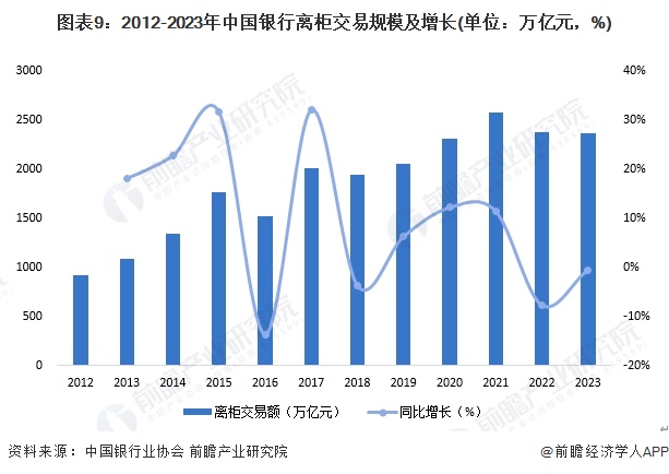 预见2024：2024年中国智慧银行行业市场现状、竞争格局及发展趋势分析 行业将会朝“四化”方向发展(图9)