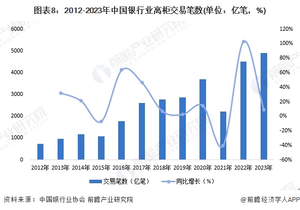 预见2024：2024年中国智慧银行行业市场现状、竞争格局及发展趋势分析 行业将会朝“四化”方向发展(图8)