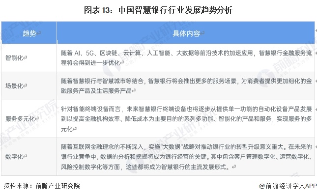 预见2024：2024年中国智慧银行行业市场现状、竞争格局及发展趋势分析 行业将会朝“四化”方向发展(图13)