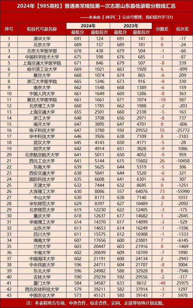 九游体育：【2025届收藏版】2024年山东高考各院校录取分数线汇总！