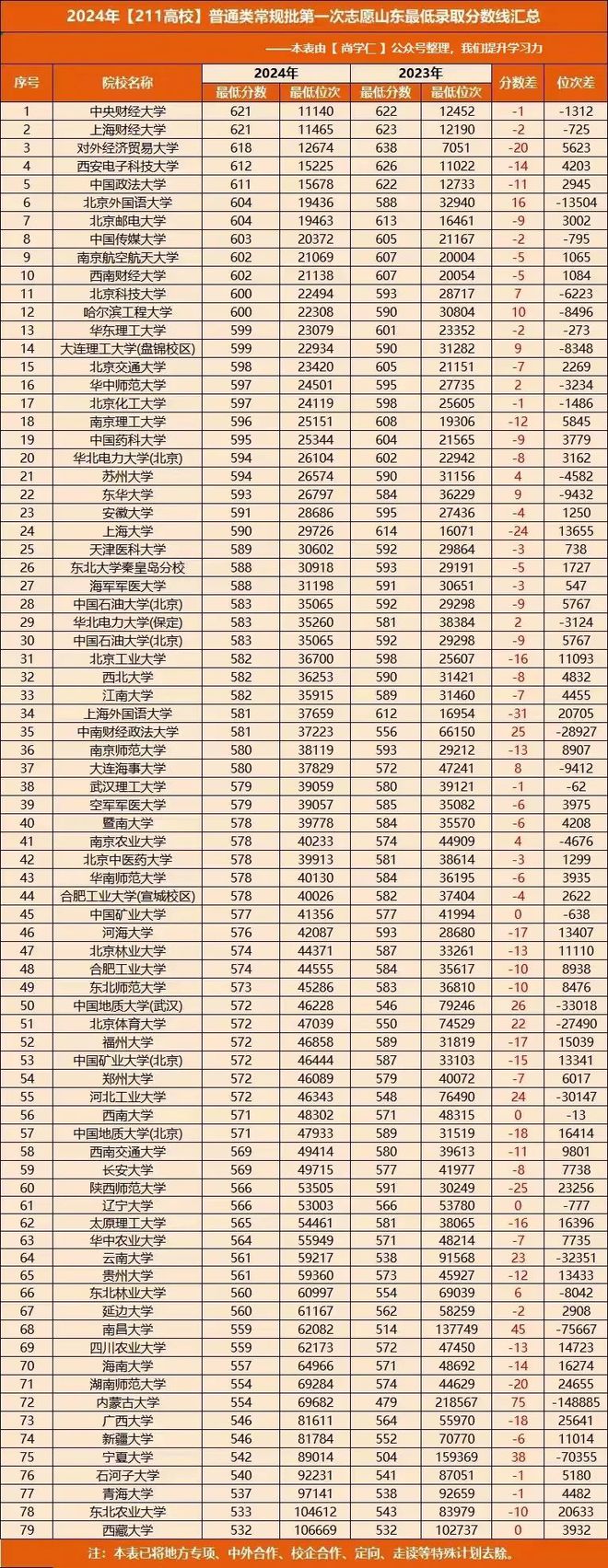九游体育：【2025届收藏版】2024年山东高考各院校录取分数线汇总！(图2)
