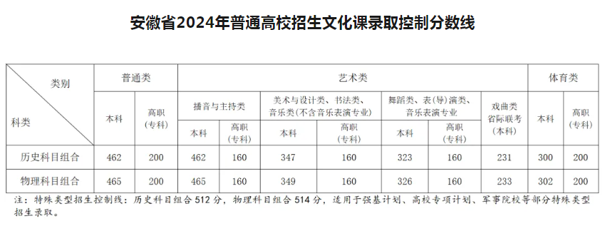 2024国家体育总局事业单位招聘(秋季)笔试成绩、合格线的公告