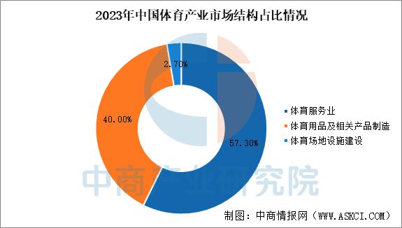 2023年中国体育产业市场现状预测分析(图2)