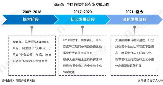 九游官网入口：2024年中国数据中台发展现状分析 实现数据价值化的重要工具【组图】(图3)
