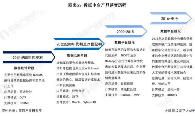 九游官网入口：2024年中国数据中台发展现状分析 实现数据价值化的重要工具【组图】(图2)