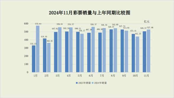 财政部：11月份全国共销售彩票52706亿元同比增长43%