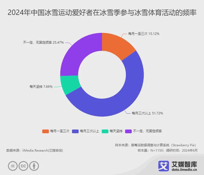 艾媒咨询 2024年中国冰雪运动行业发展状况与消费行为调查数据
