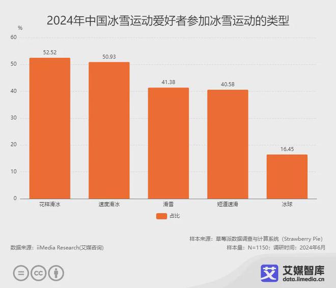 艾媒咨询 2024年中国冰雪运动行业发展状况与消费行为调查数据(图2)