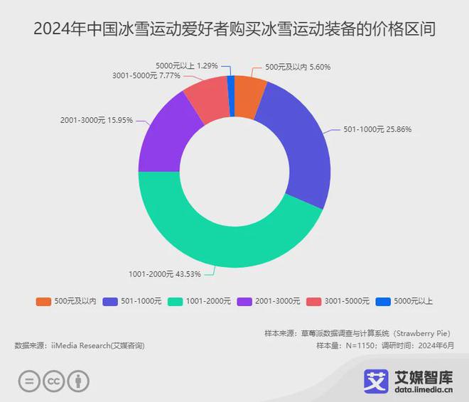 艾媒咨询 2024年中国冰雪运动行业发展状况与消费行为调查数据(图4)