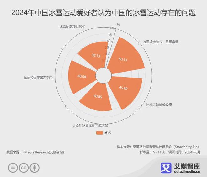 艾媒咨询 2024年中国冰雪运动行业发展状况与消费行为调查数据(图6)