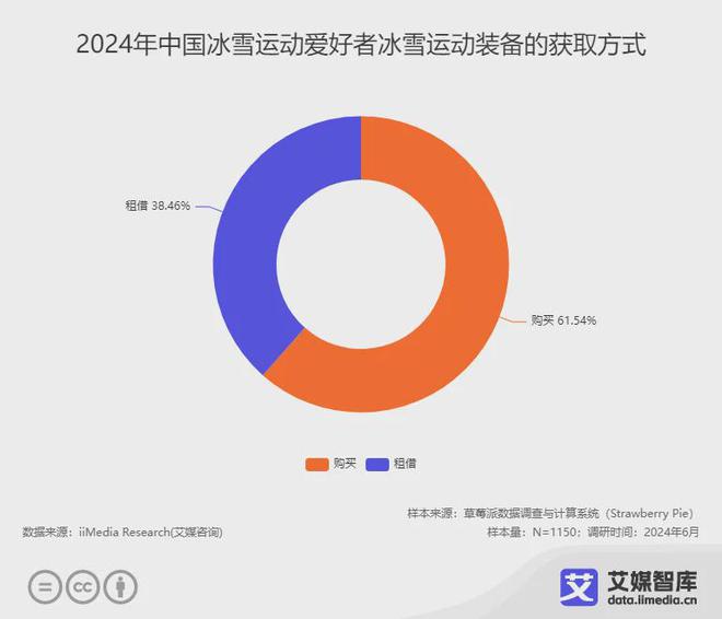 艾媒咨询 2024年中国冰雪运动行业发展状况与消费行为调查数据(图3)