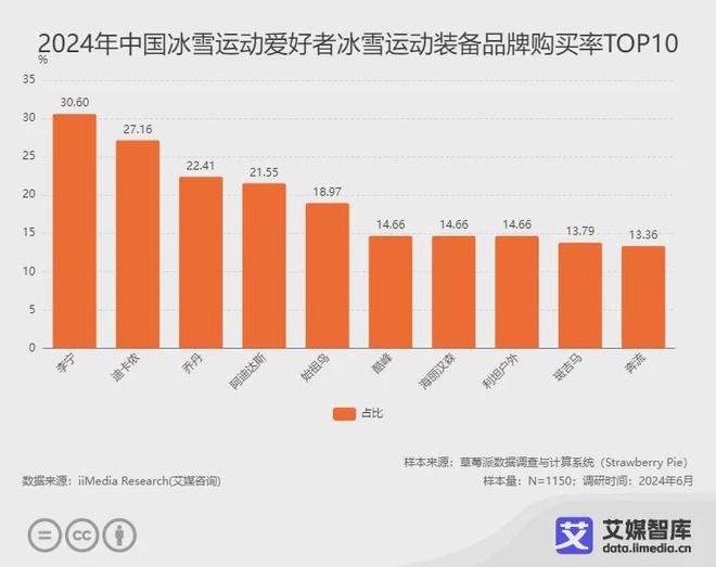 艾媒咨询 2024年中国冰雪运动行业发展状况与消费行为调查数据(图5)