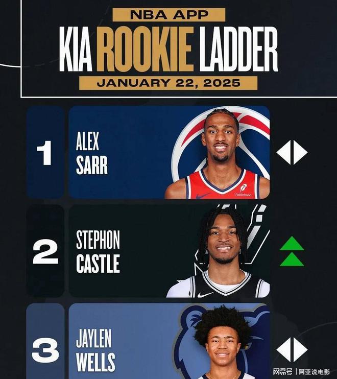 全明星首发名单公布！詹杜库又联手！布朗尼拒入新秀赛(图9)