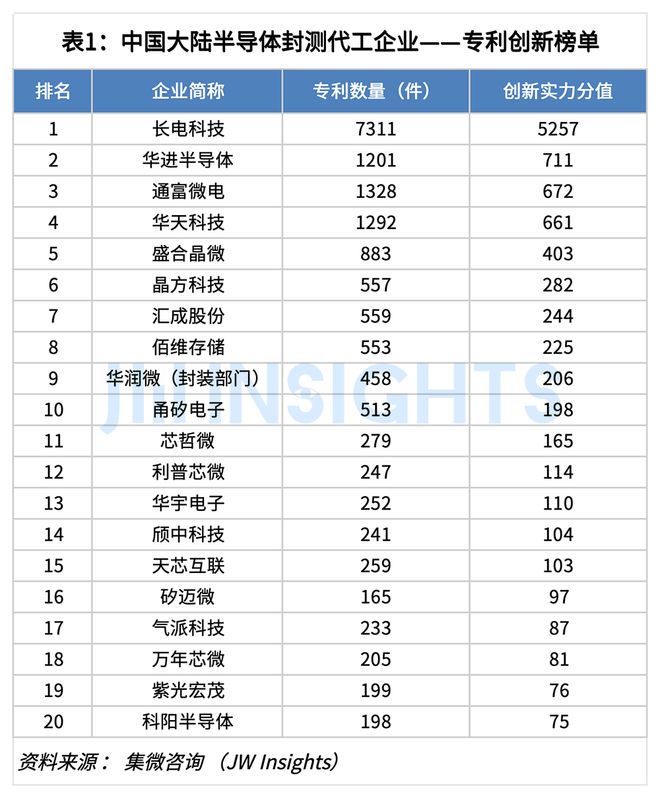 集微咨询：2024年中国大陆半导体封测代工企业专利实力榜单