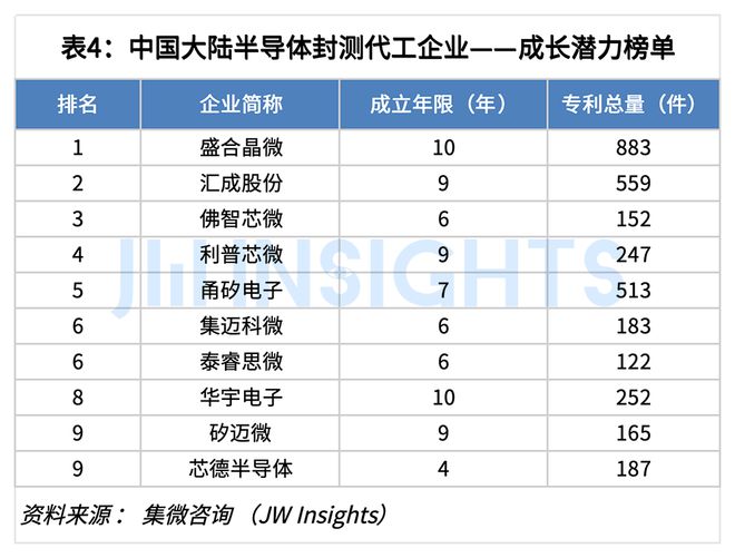 集微咨询：2024年中国大陆半导体封测代工企业专利实力榜单(图4)