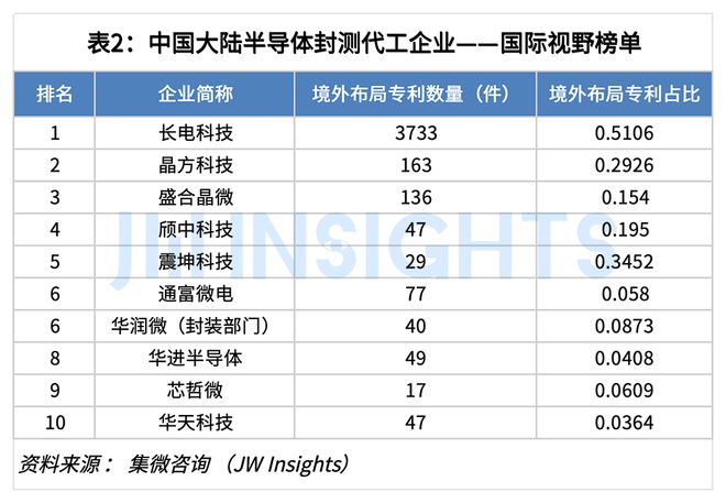 集微咨询：2024年中国大陆半导体封测代工企业专利实力榜单(图2)