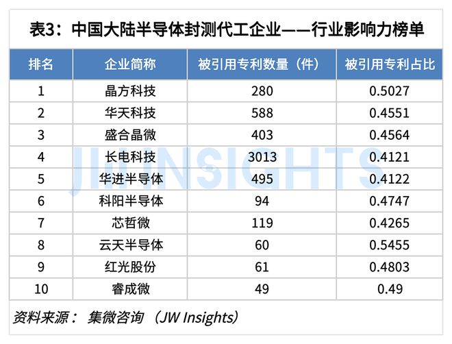 集微咨询：2024年中国大陆半导体封测代工企业专利实力榜单(图3)