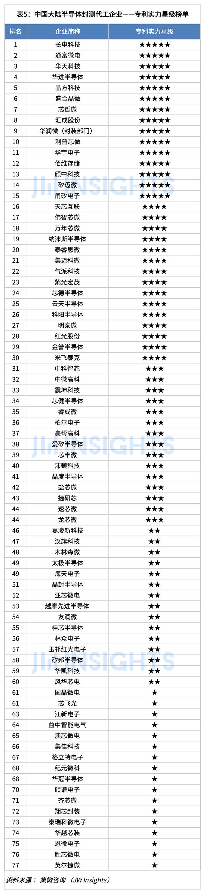 集微咨询：2024年中国大陆半导体封测代工企业专利实力榜单(图5)