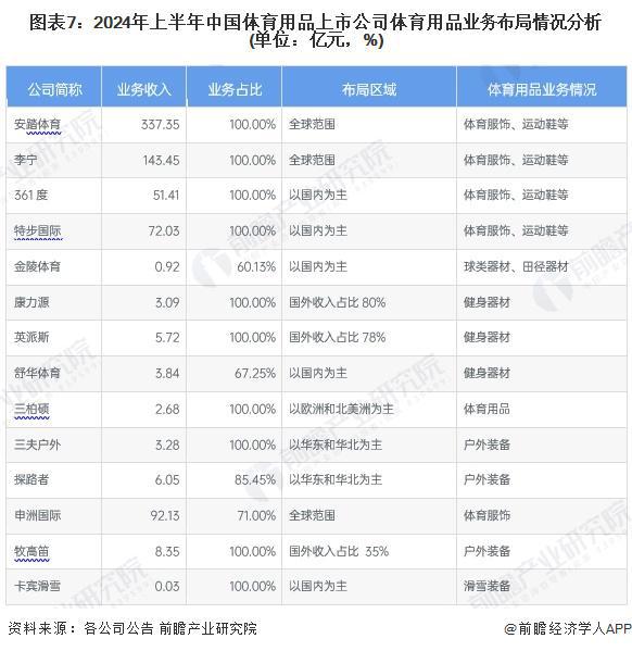 九游官网入口：【最全】2024年体育用品行业上市公司全方位对比（附业务布局汇总、业绩对比、业务规划等）