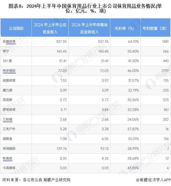 九游官网入口：【最全】2024年体育用品行业上市公司全方位对比（附业务布局汇总、业绩对比、业务规划等）(图2)