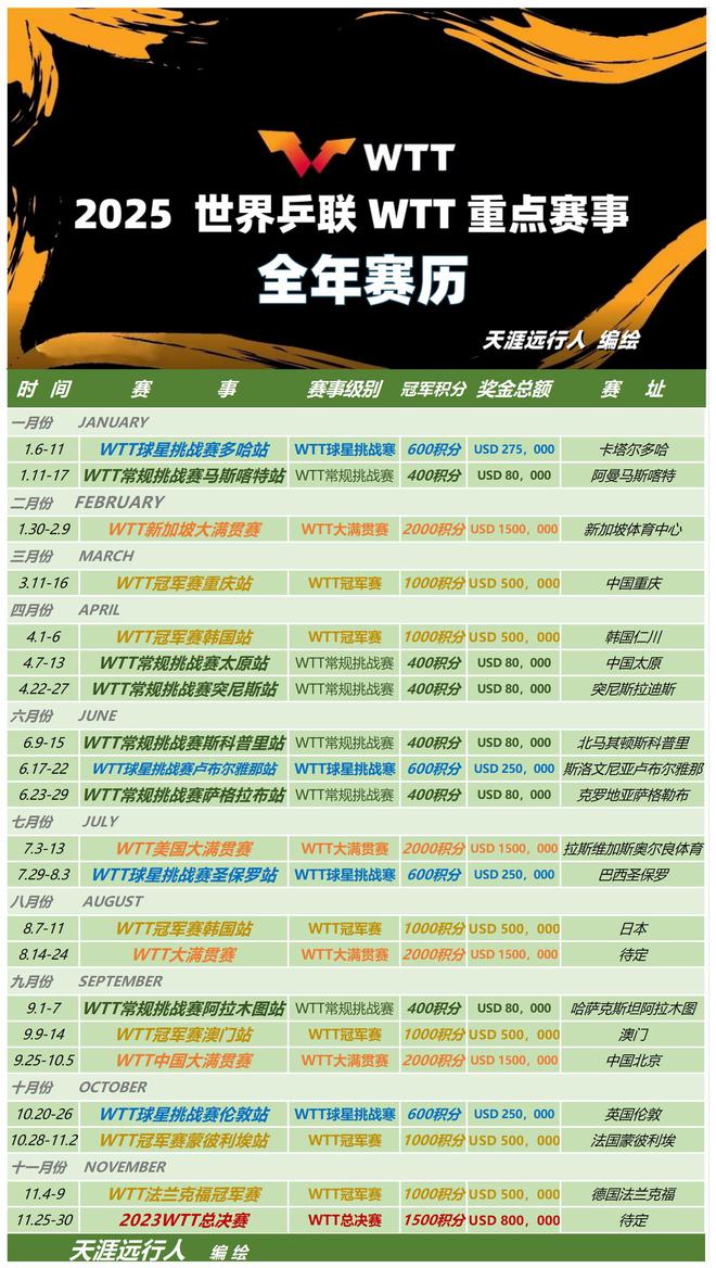 2025乒乓球世界乒联重点赛事大满贯、冠军赛全年完整赛历请收藏(图2)