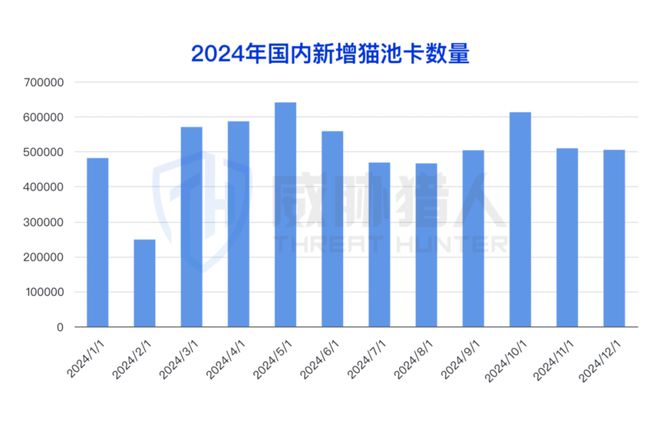 九游app：【黑产大数据】2024年互联网黑灰产趋势年度总结(图2)