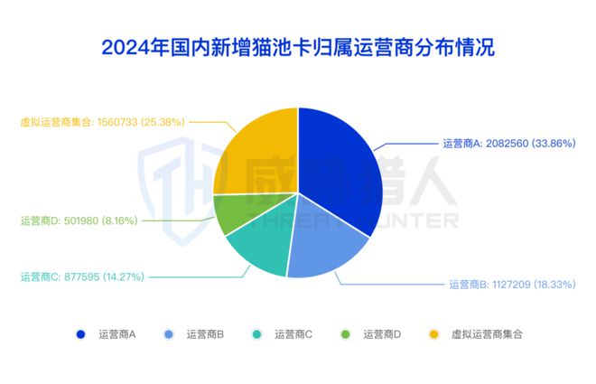 九游app：【黑产大数据】2024年互联网黑灰产趋势年度总结(图8)