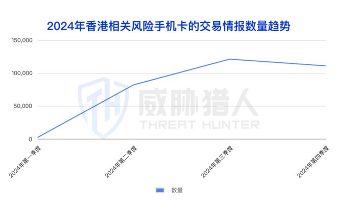 九游app：【黑产大数据】2024年互联网黑灰产趋势年度总结(图7)