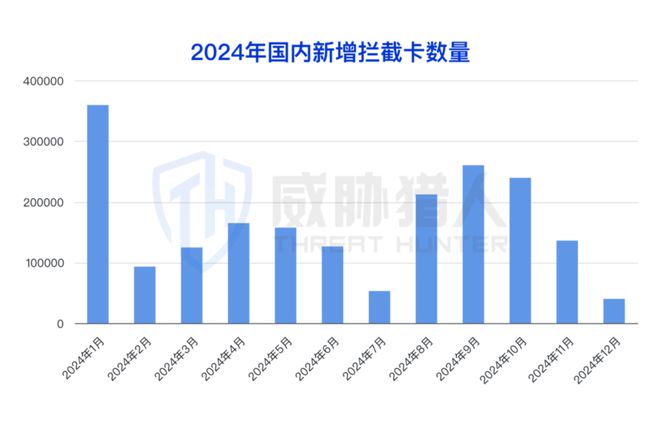 九游app：【黑产大数据】2024年互联网黑灰产趋势年度总结(图10)