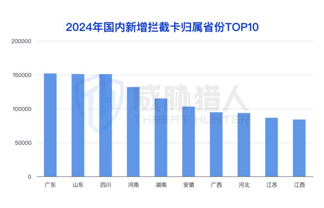九游app：【黑产大数据】2024年互联网黑灰产趋势年度总结(图11)