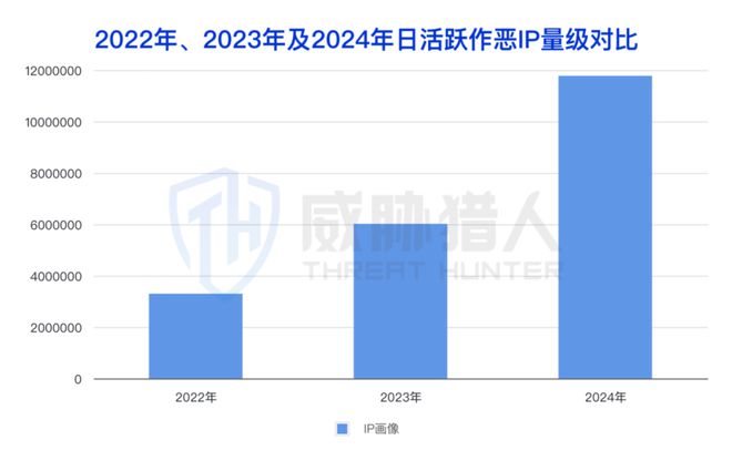 九游app：【黑产大数据】2024年互联网黑灰产趋势年度总结(图17)