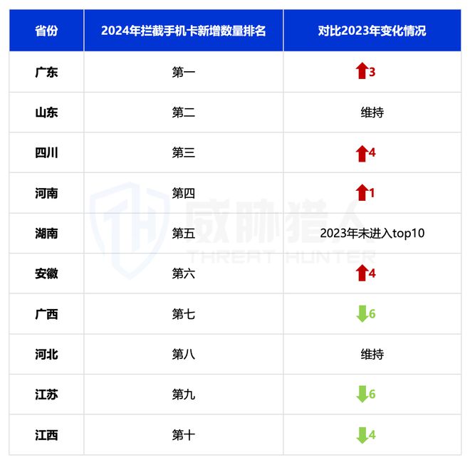 九游app：【黑产大数据】2024年互联网黑灰产趋势年度总结(图12)