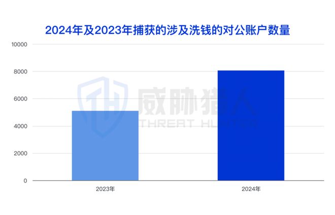 九游app：【黑产大数据】2024年互联网黑灰产趋势年度总结(图30)