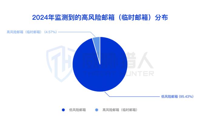 九游app：【黑产大数据】2024年互联网黑灰产趋势年度总结(图35)