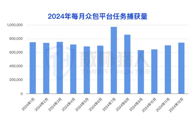九游app：【黑产大数据】2024年互联网黑灰产趋势年度总结(图48)
