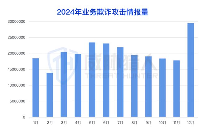 九游app：【黑产大数据】2024年互联网黑灰产趋势年度总结(图45)